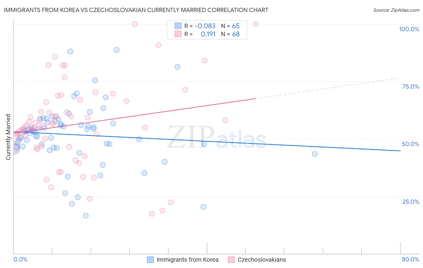 Immigrants from Korea vs Czechoslovakian Currently Married