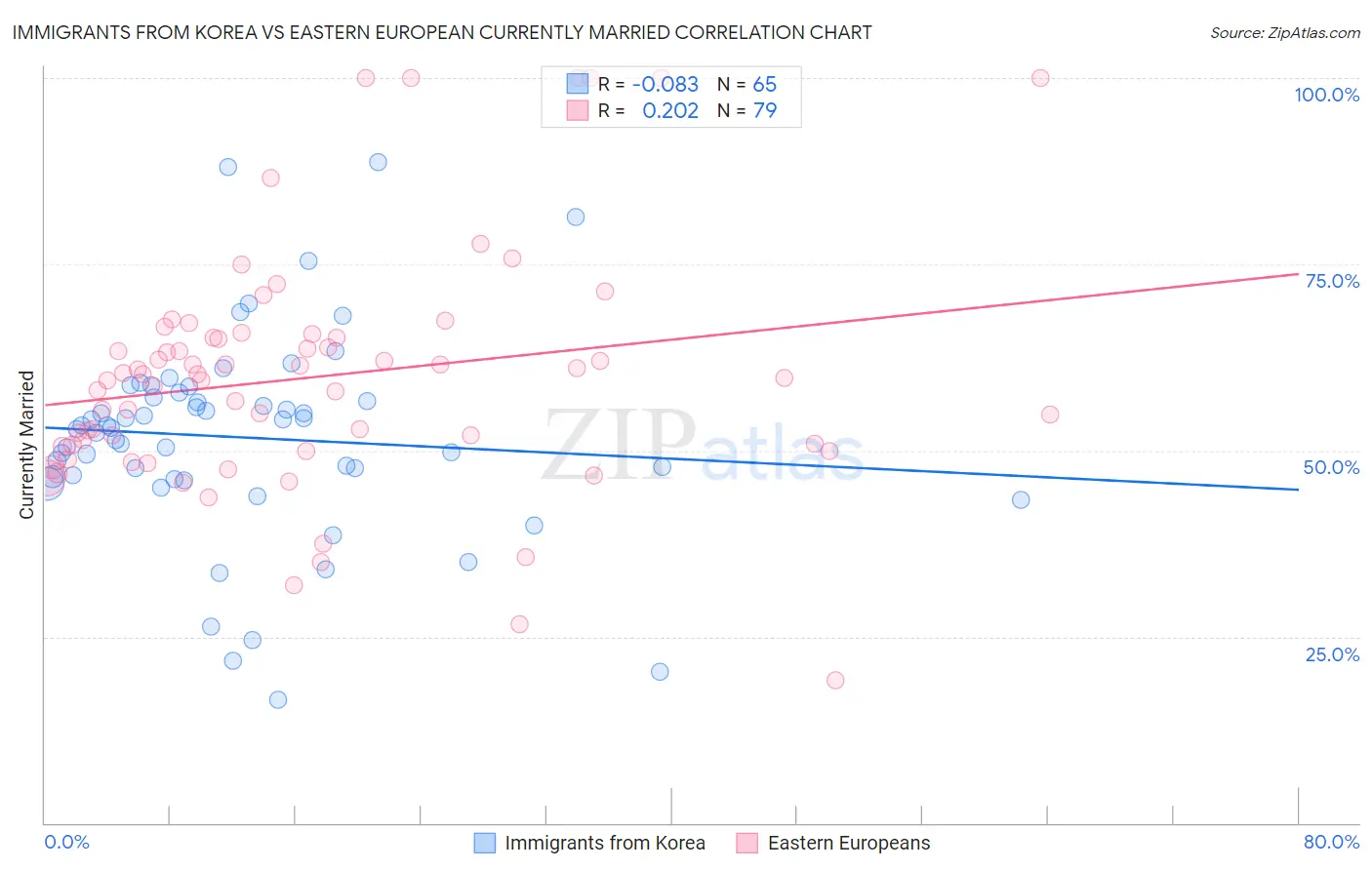 Immigrants from Korea vs Eastern European Currently Married