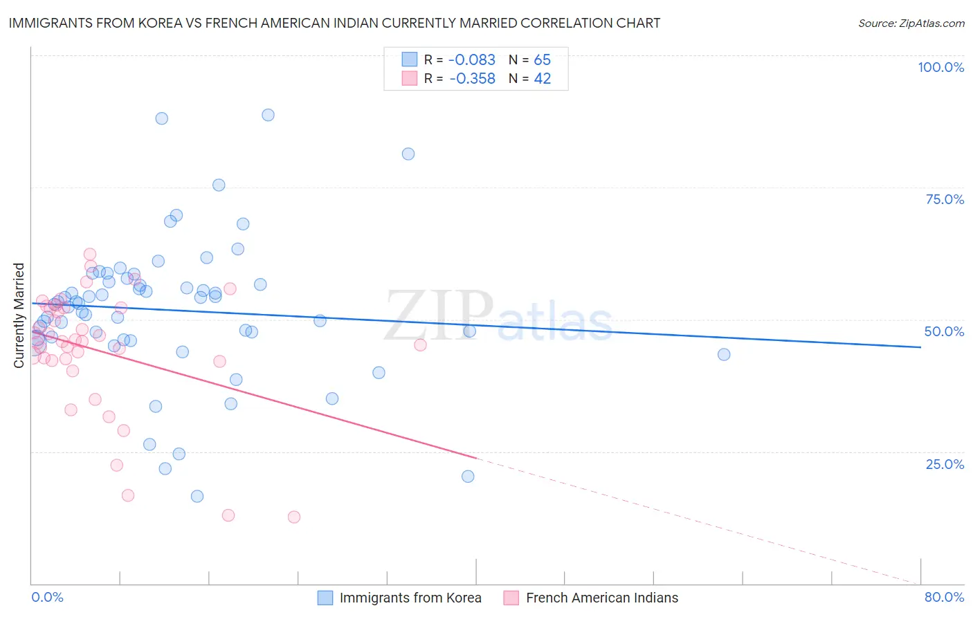 Immigrants from Korea vs French American Indian Currently Married