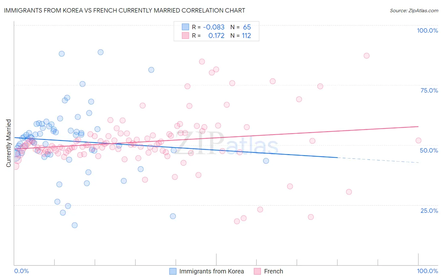 Immigrants from Korea vs French Currently Married