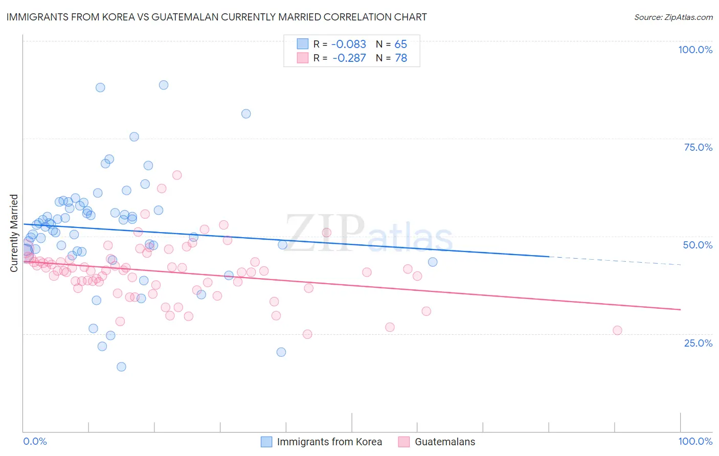Immigrants from Korea vs Guatemalan Currently Married
