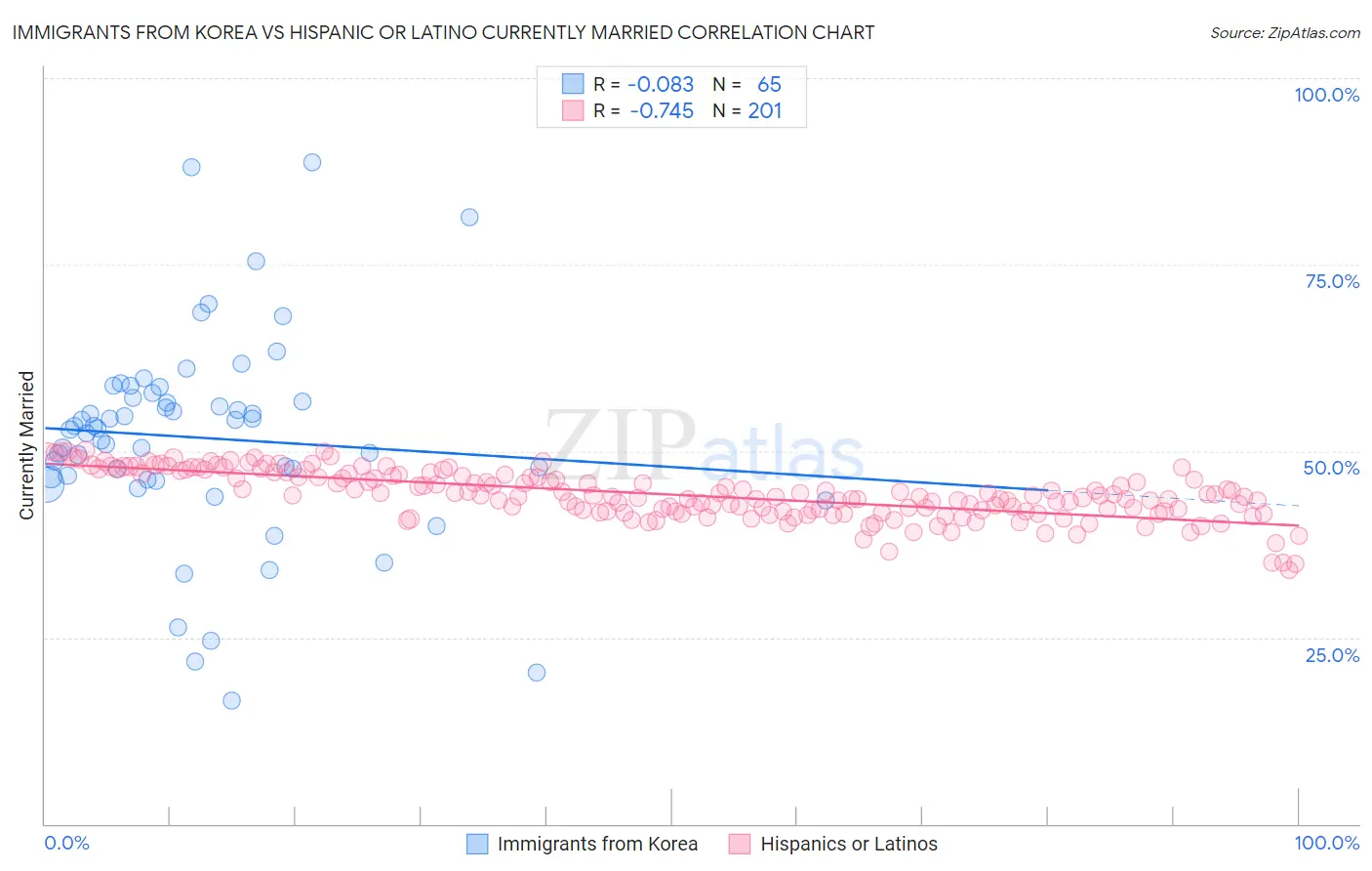 Immigrants from Korea vs Hispanic or Latino Currently Married