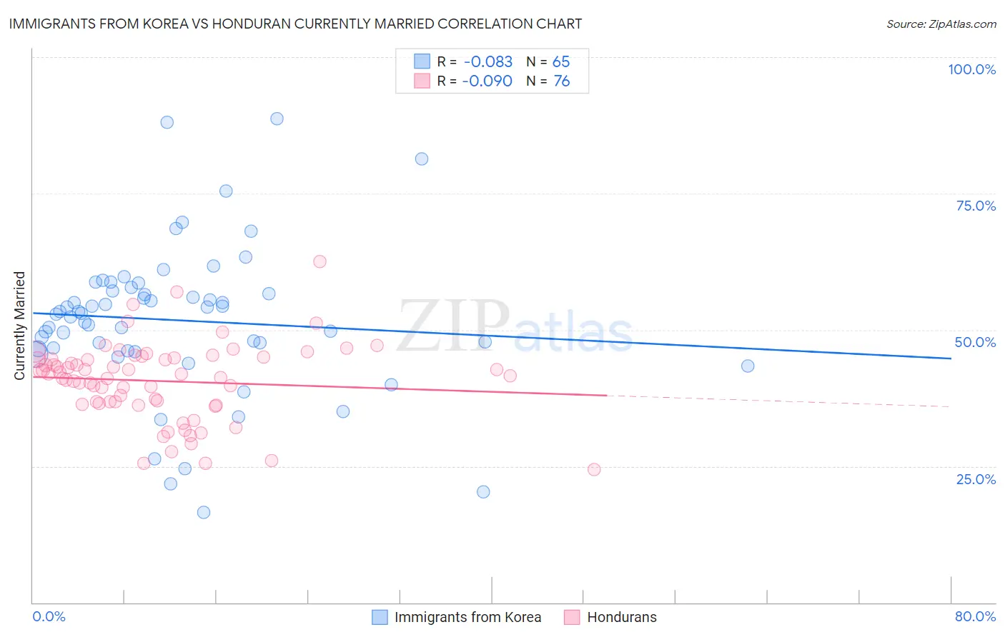 Immigrants from Korea vs Honduran Currently Married