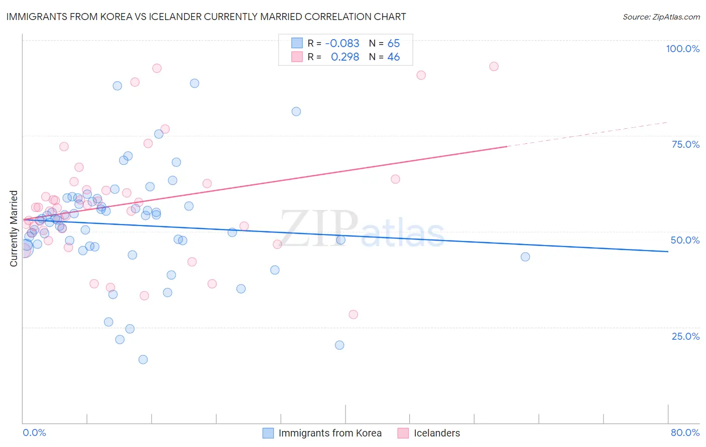 Immigrants from Korea vs Icelander Currently Married
