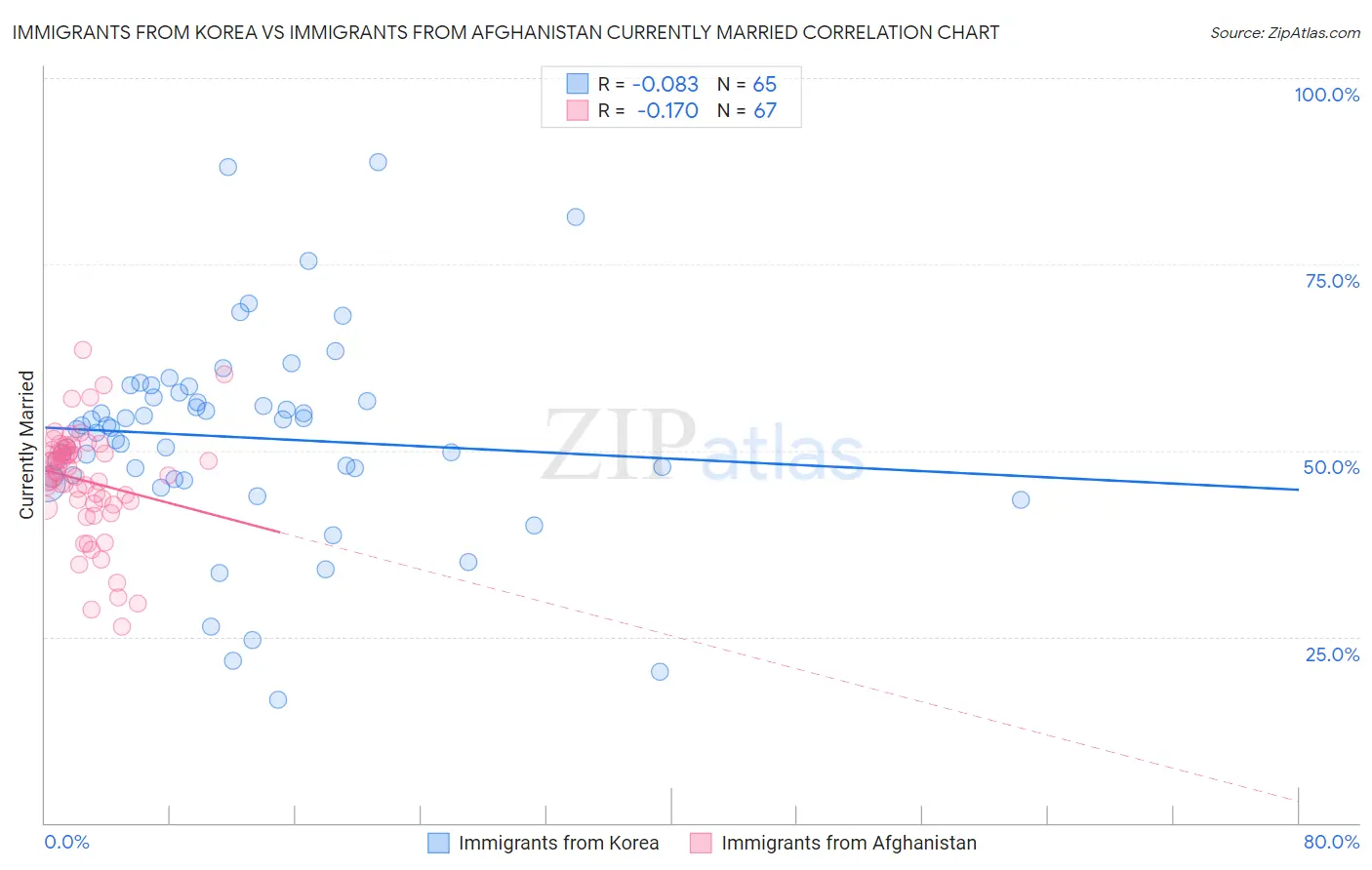 Immigrants from Korea vs Immigrants from Afghanistan Currently Married