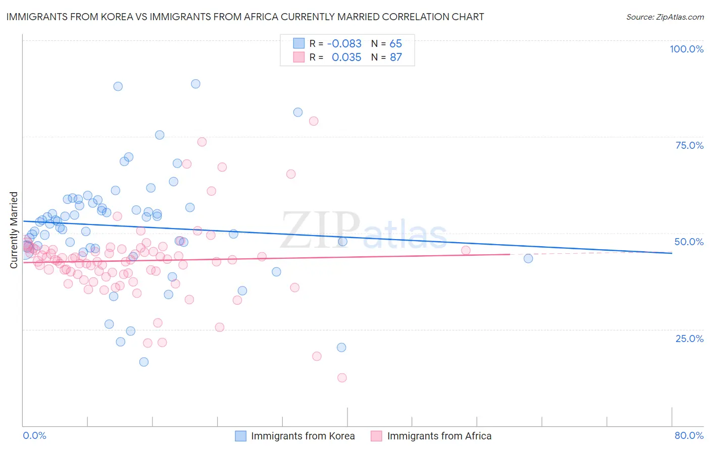 Immigrants from Korea vs Immigrants from Africa Currently Married