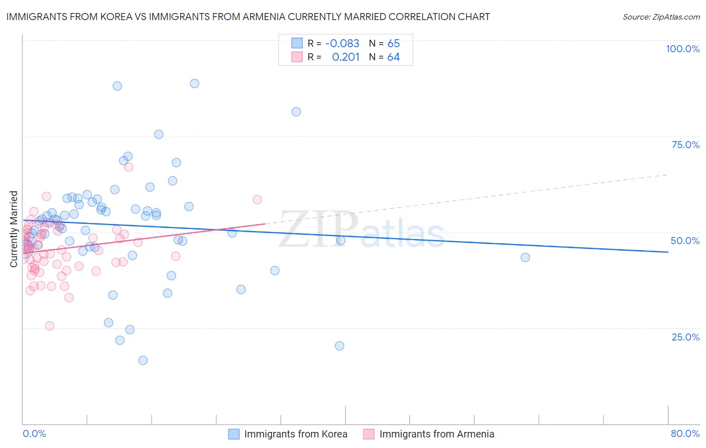 Immigrants from Korea vs Immigrants from Armenia Currently Married