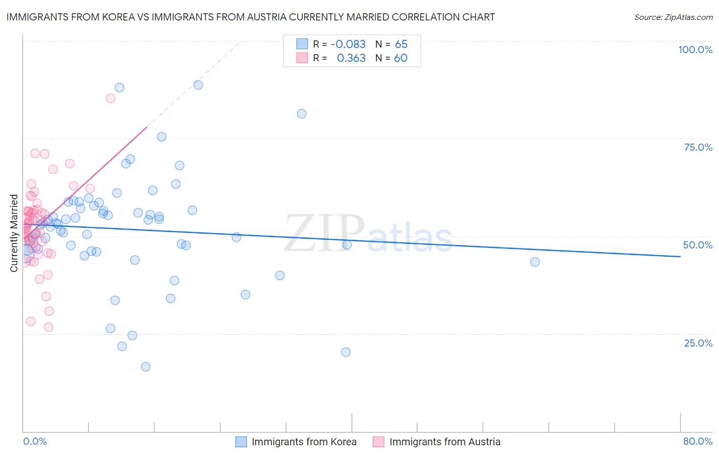 Immigrants from Korea vs Immigrants from Austria Currently Married