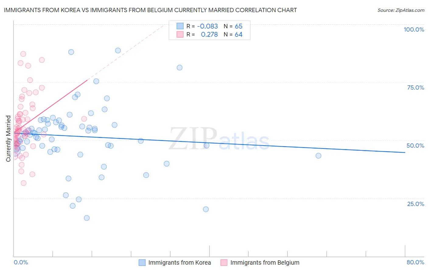 Immigrants from Korea vs Immigrants from Belgium Currently Married