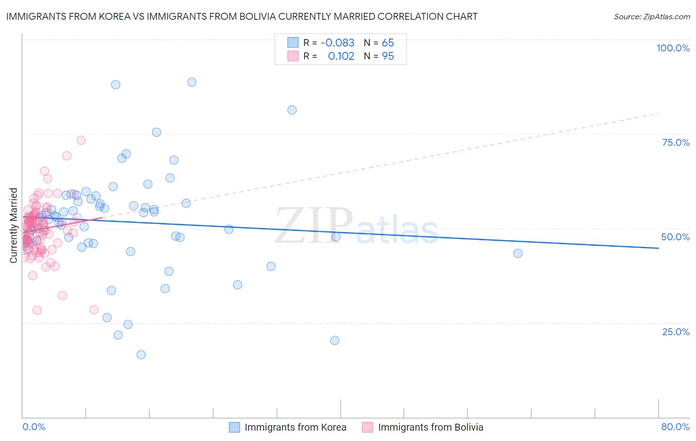 Immigrants from Korea vs Immigrants from Bolivia Currently Married