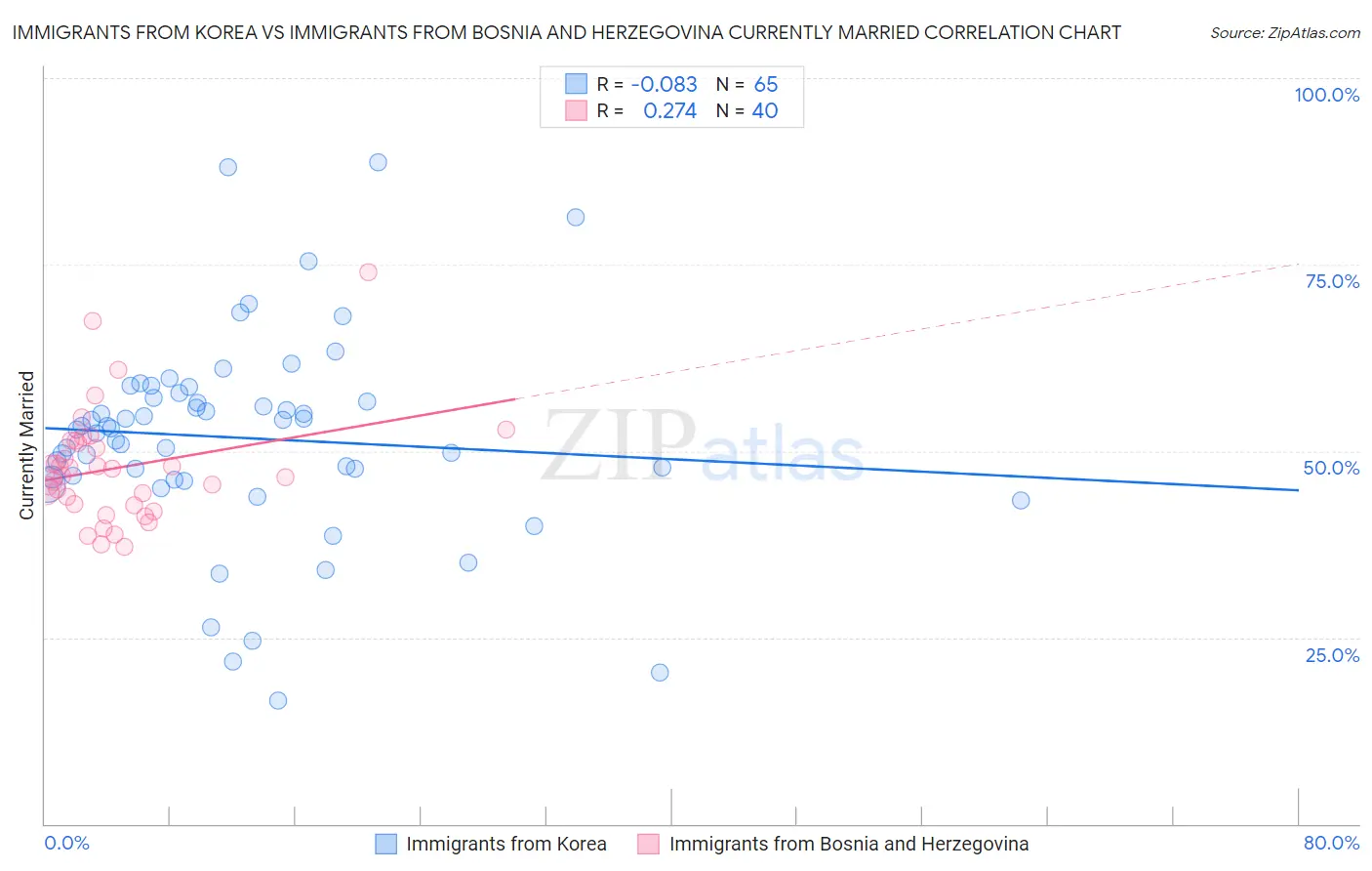 Immigrants from Korea vs Immigrants from Bosnia and Herzegovina Currently Married