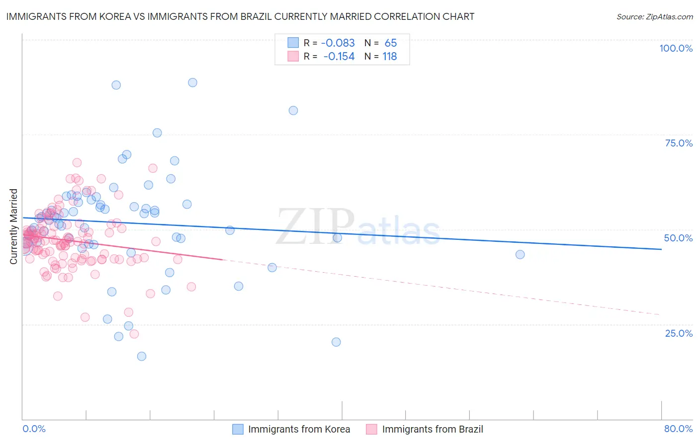 Immigrants from Korea vs Immigrants from Brazil Currently Married