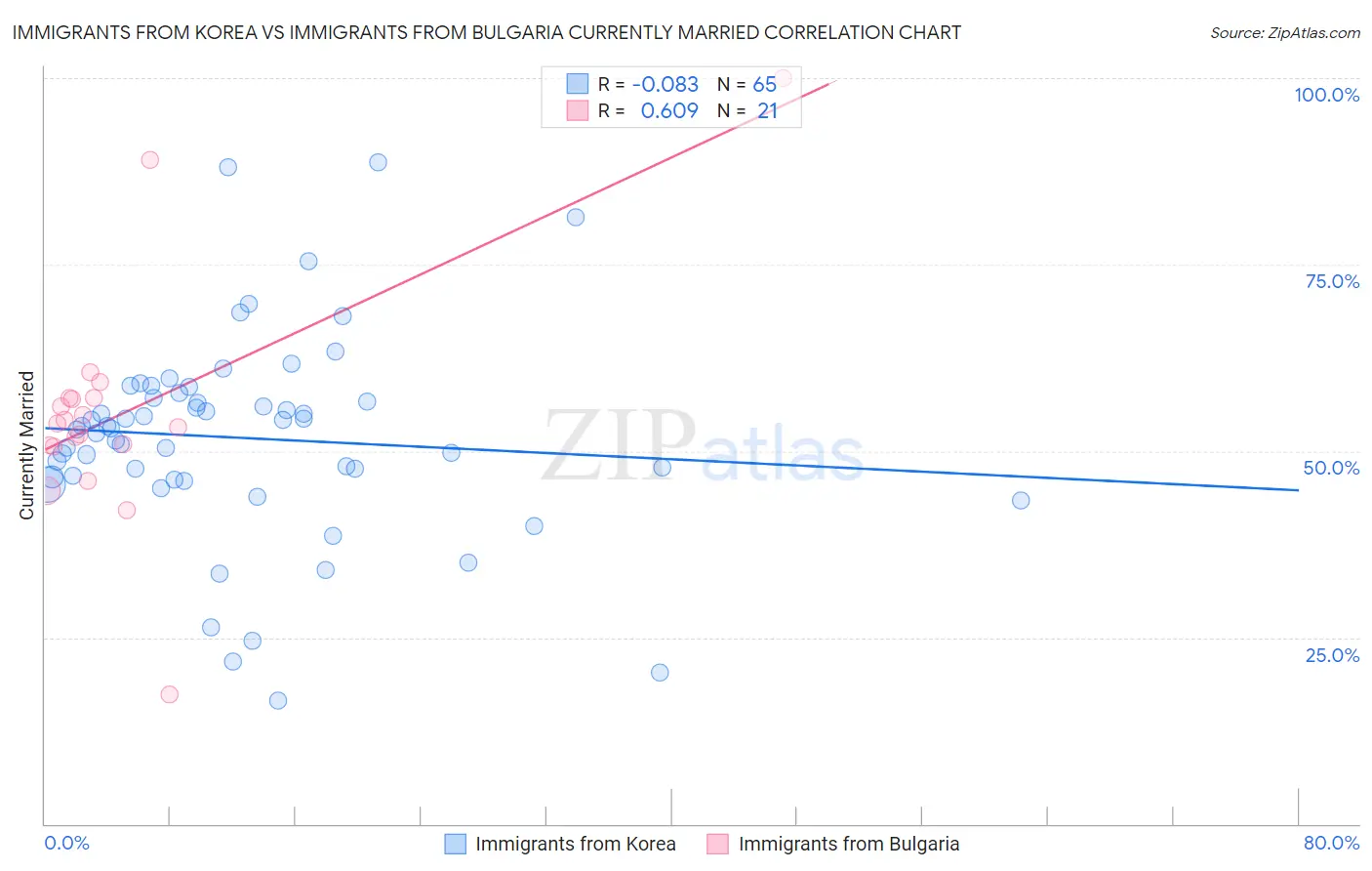 Immigrants from Korea vs Immigrants from Bulgaria Currently Married