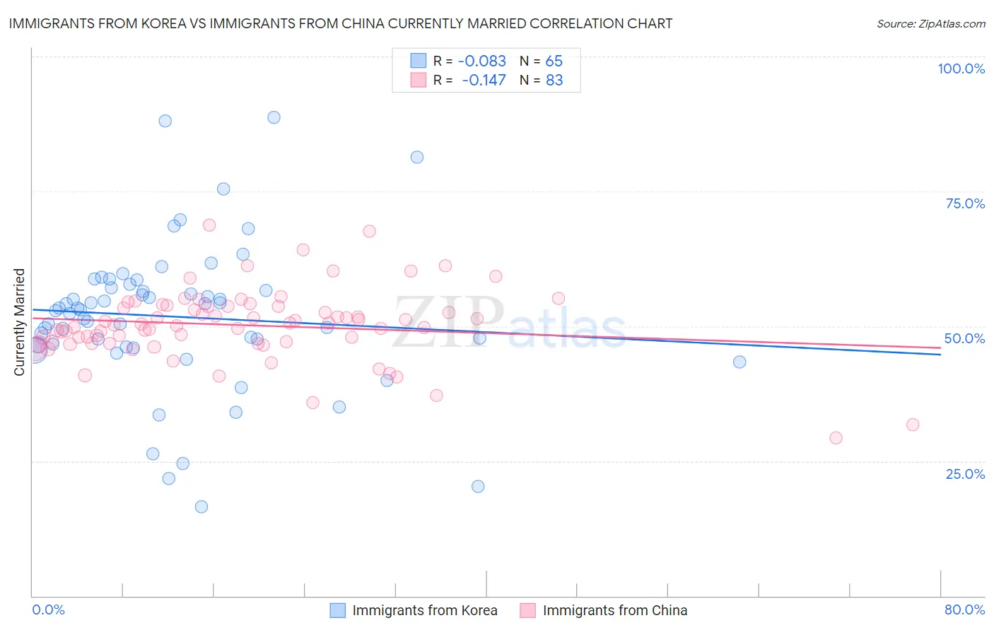 Immigrants from Korea vs Immigrants from China Currently Married