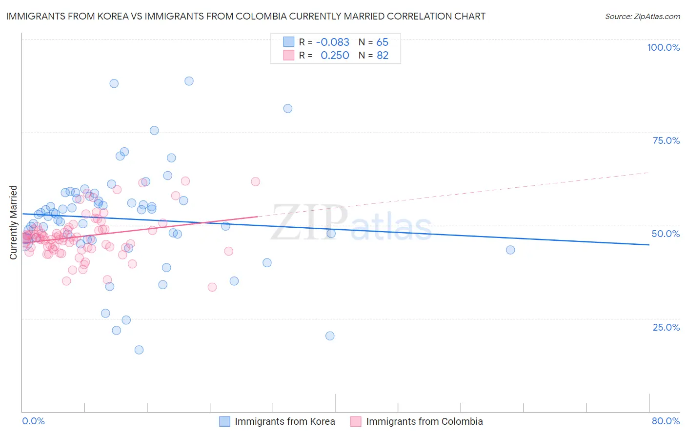 Immigrants from Korea vs Immigrants from Colombia Currently Married