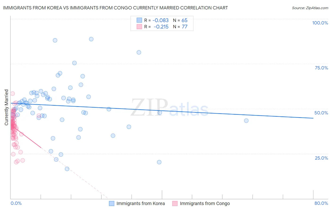 Immigrants from Korea vs Immigrants from Congo Currently Married