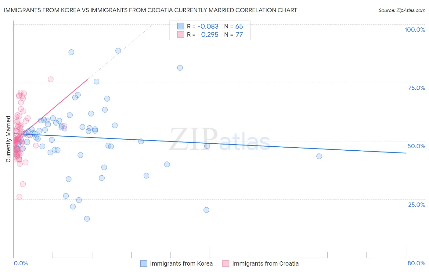 Immigrants from Korea vs Immigrants from Croatia Currently Married