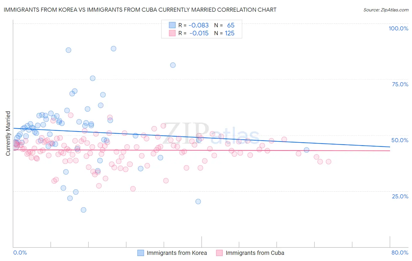Immigrants from Korea vs Immigrants from Cuba Currently Married