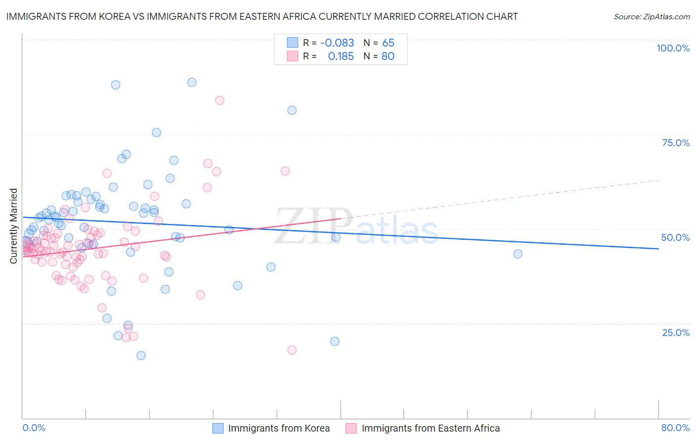 Immigrants from Korea vs Immigrants from Eastern Africa Currently Married