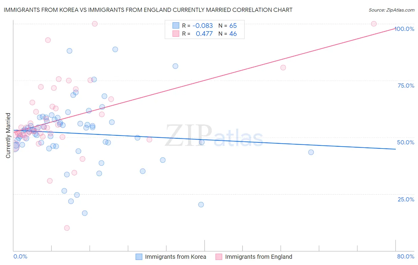 Immigrants from Korea vs Immigrants from England Currently Married