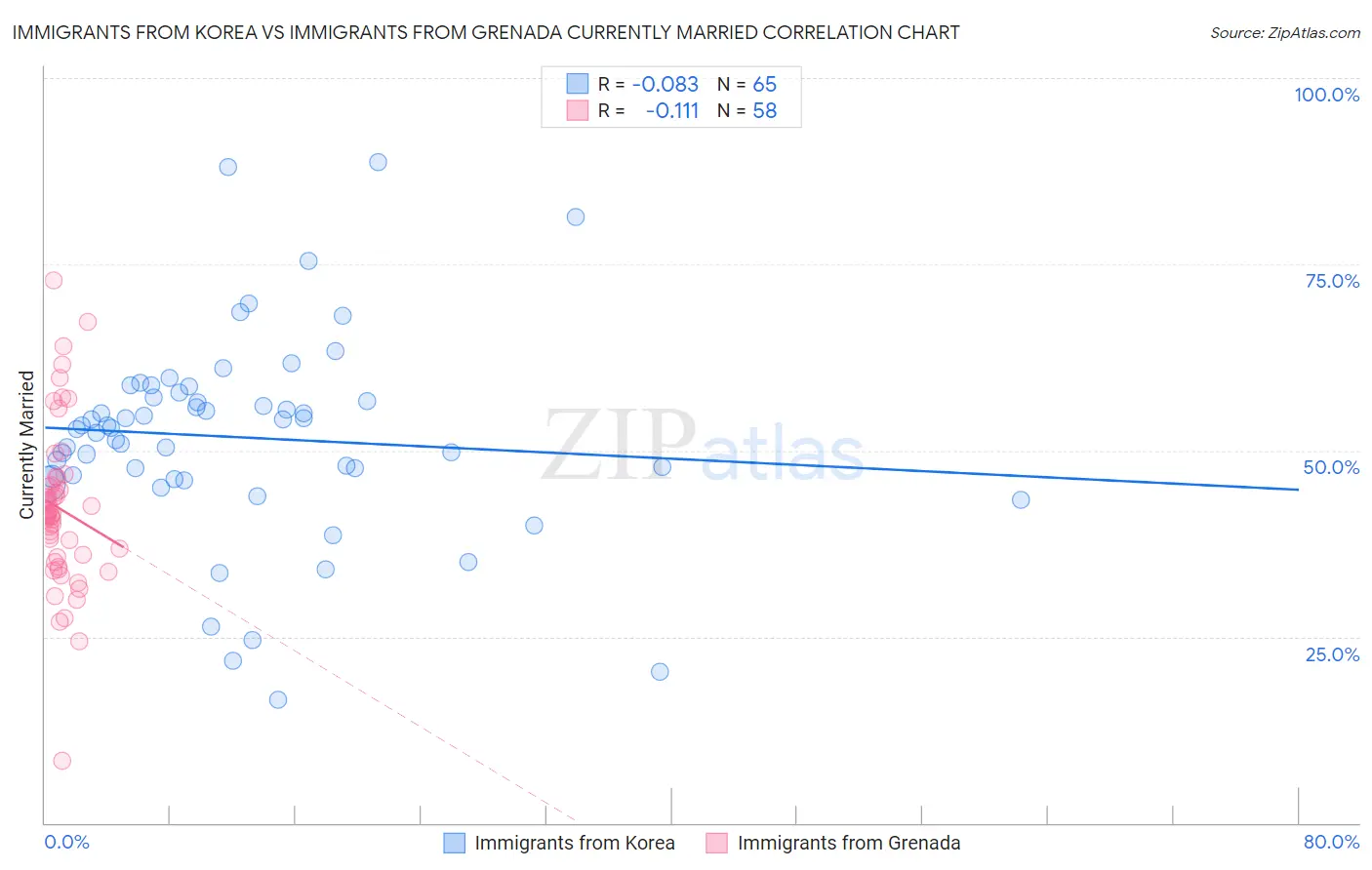 Immigrants from Korea vs Immigrants from Grenada Currently Married