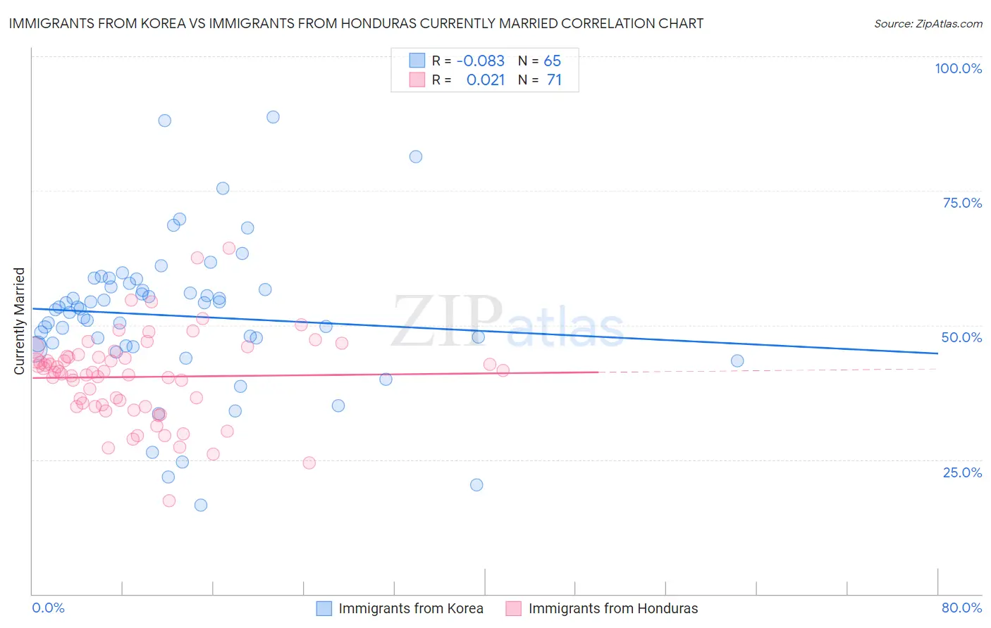 Immigrants from Korea vs Immigrants from Honduras Currently Married