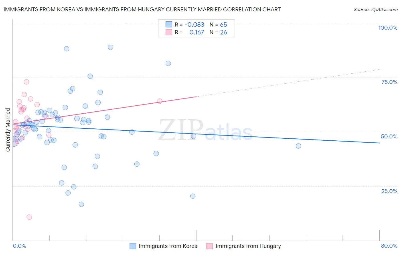 Immigrants from Korea vs Immigrants from Hungary Currently Married