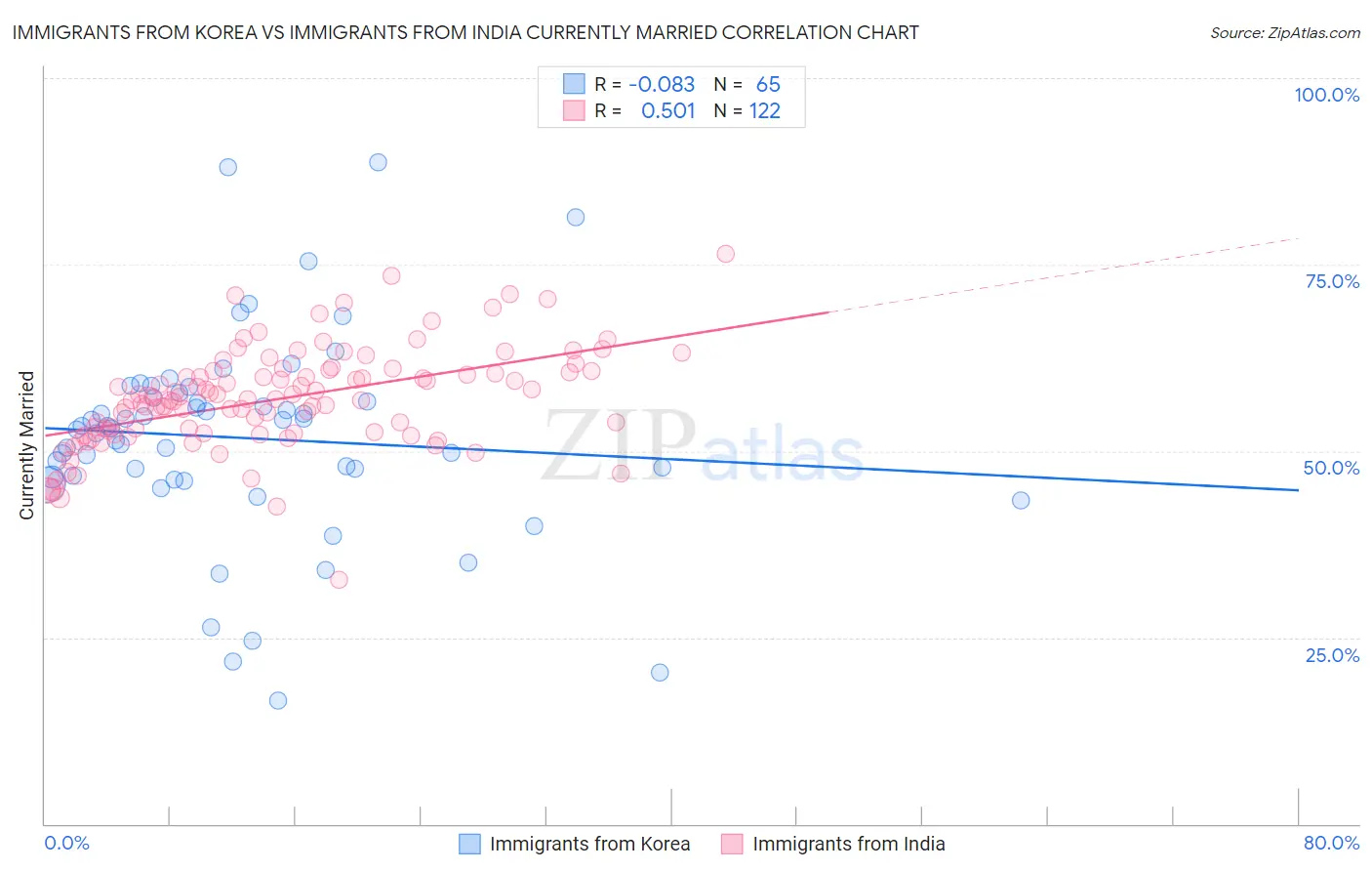 Immigrants from Korea vs Immigrants from India Currently Married