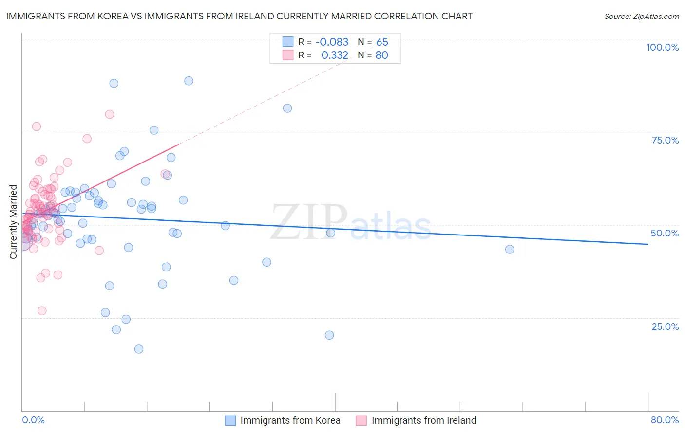 Immigrants from Korea vs Immigrants from Ireland Currently Married