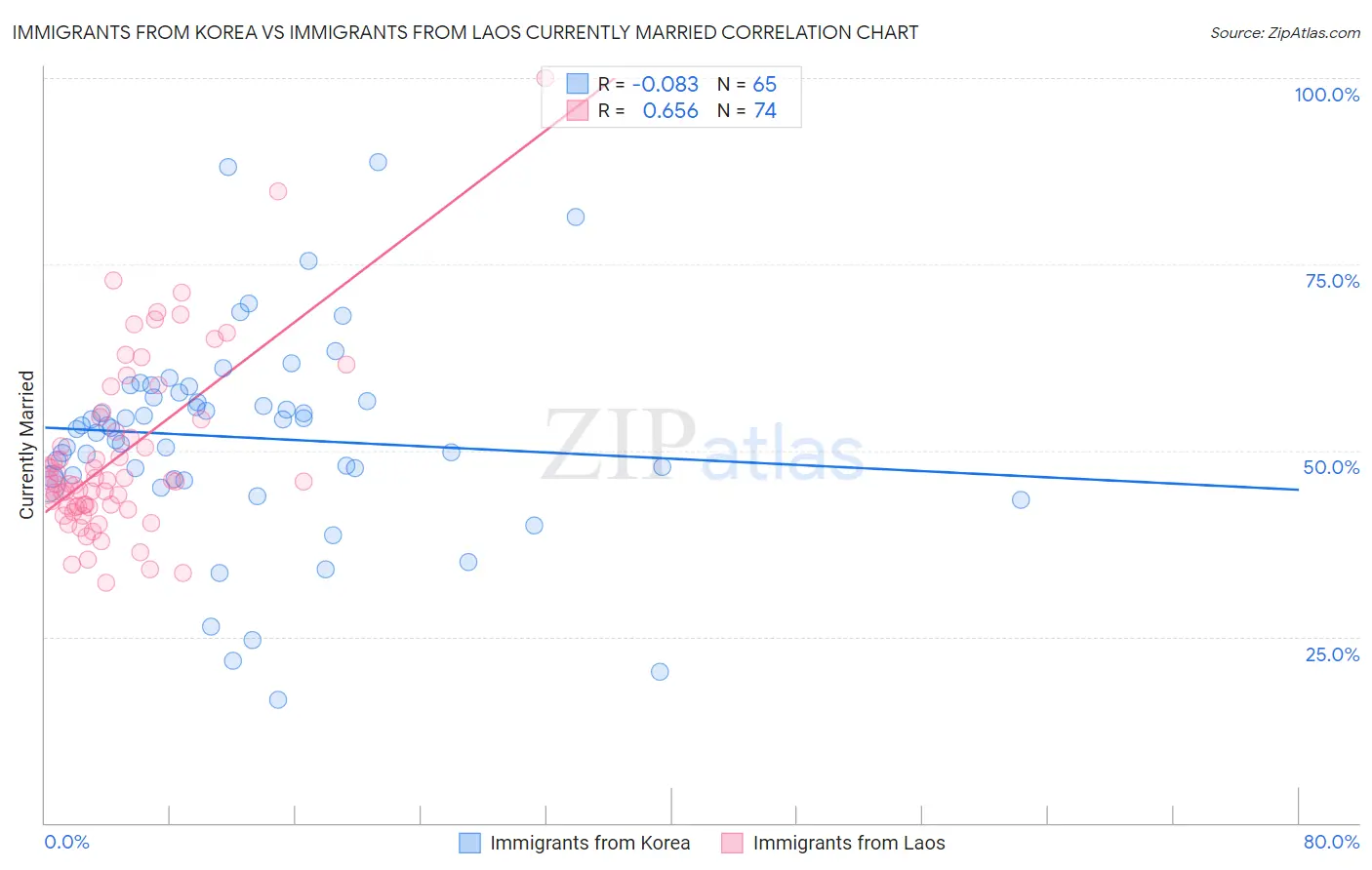 Immigrants from Korea vs Immigrants from Laos Currently Married