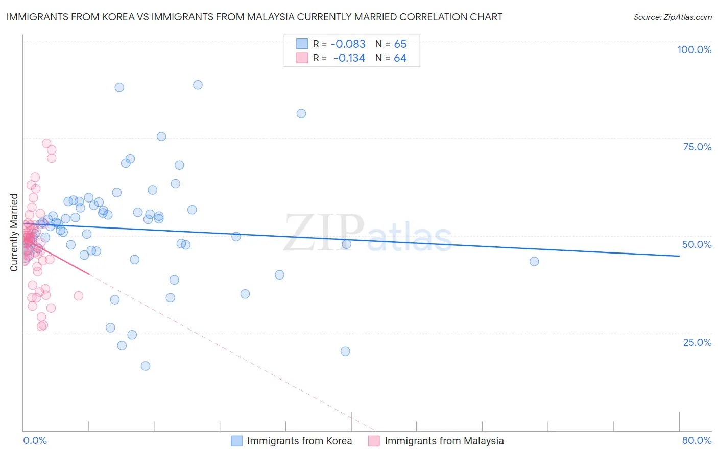 Immigrants from Korea vs Immigrants from Malaysia Currently Married
