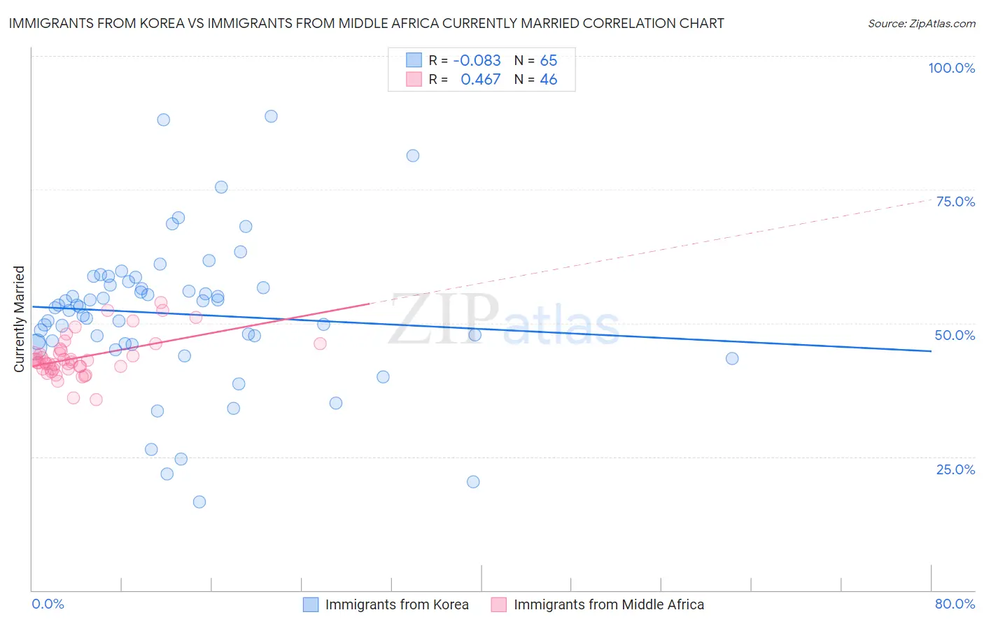 Immigrants from Korea vs Immigrants from Middle Africa Currently Married