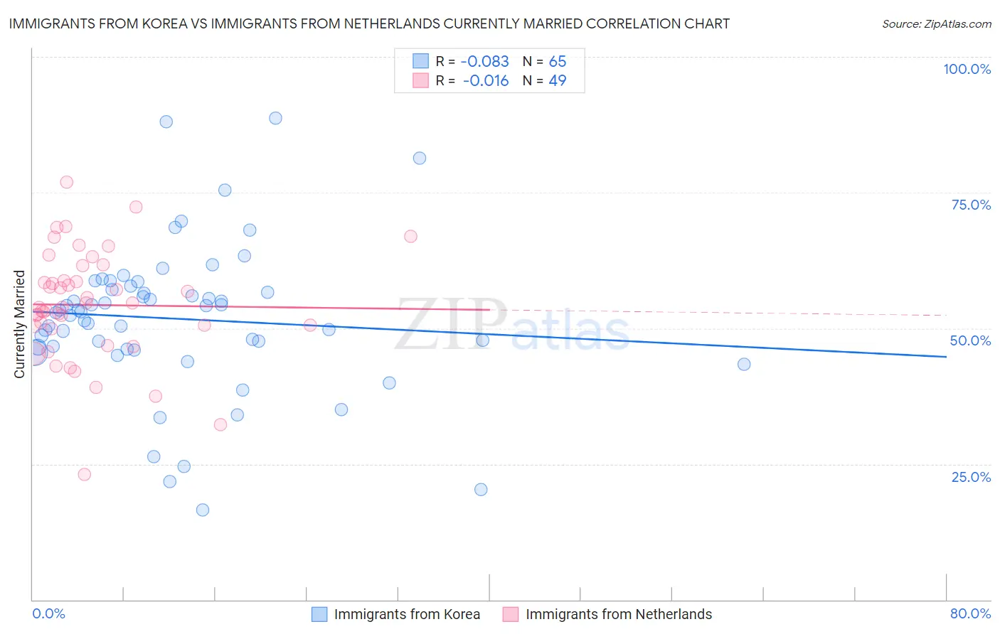 Immigrants from Korea vs Immigrants from Netherlands Currently Married