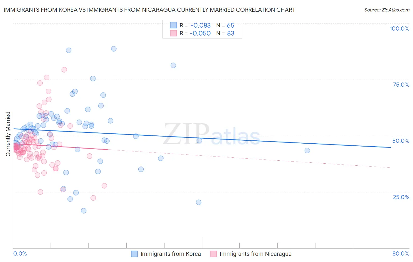 Immigrants from Korea vs Immigrants from Nicaragua Currently Married