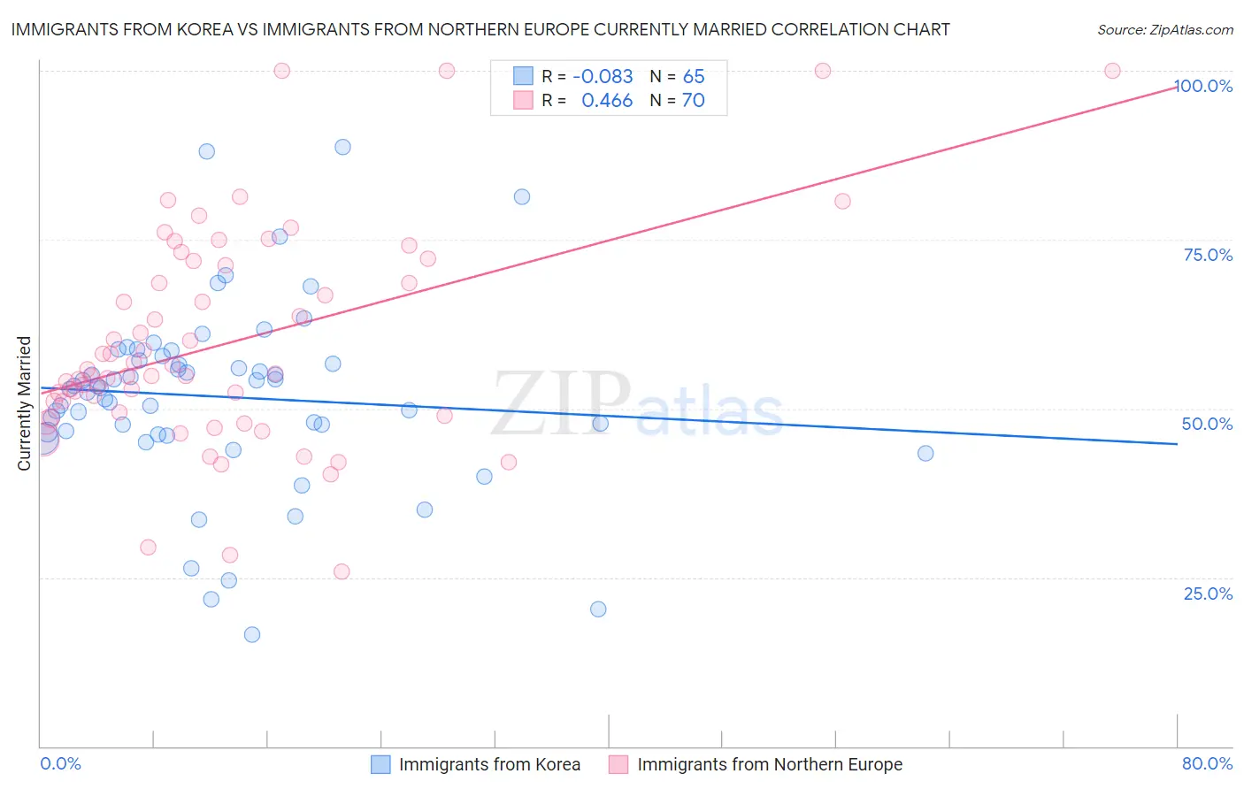 Immigrants from Korea vs Immigrants from Northern Europe Currently Married