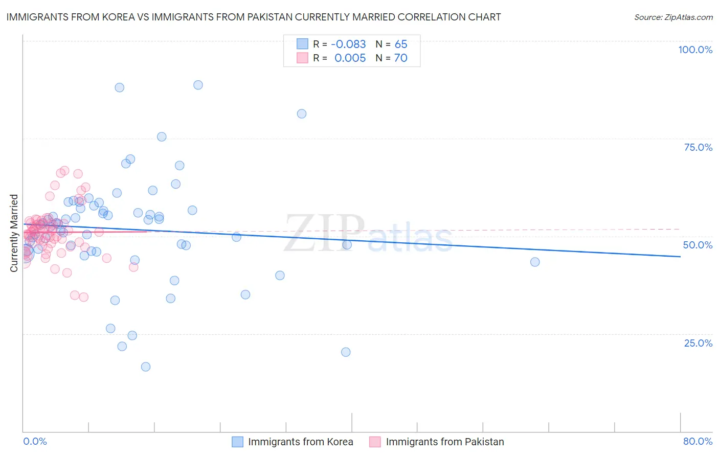 Immigrants from Korea vs Immigrants from Pakistan Currently Married