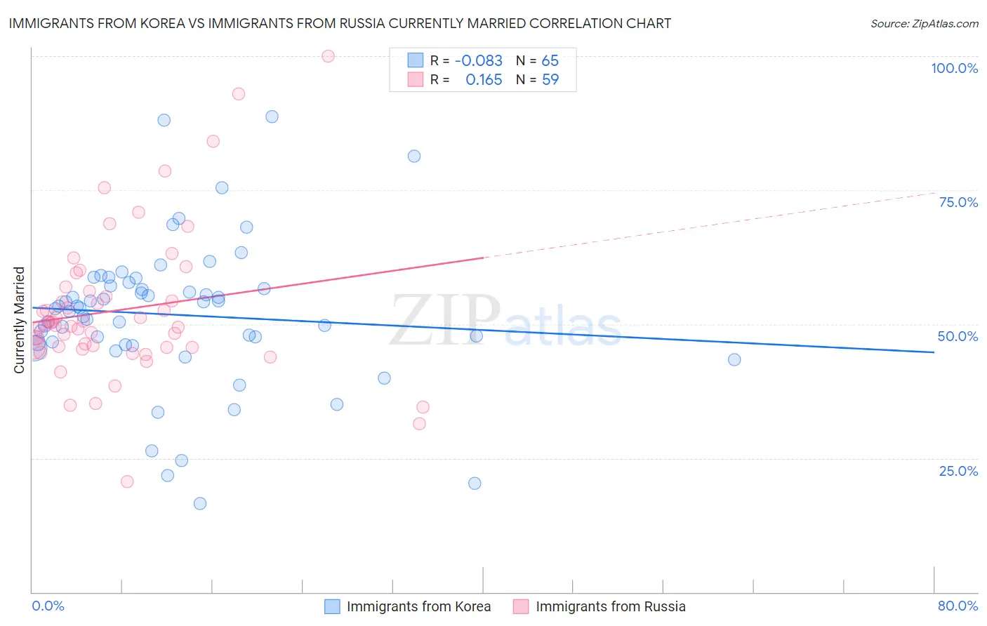 Immigrants from Korea vs Immigrants from Russia Currently Married