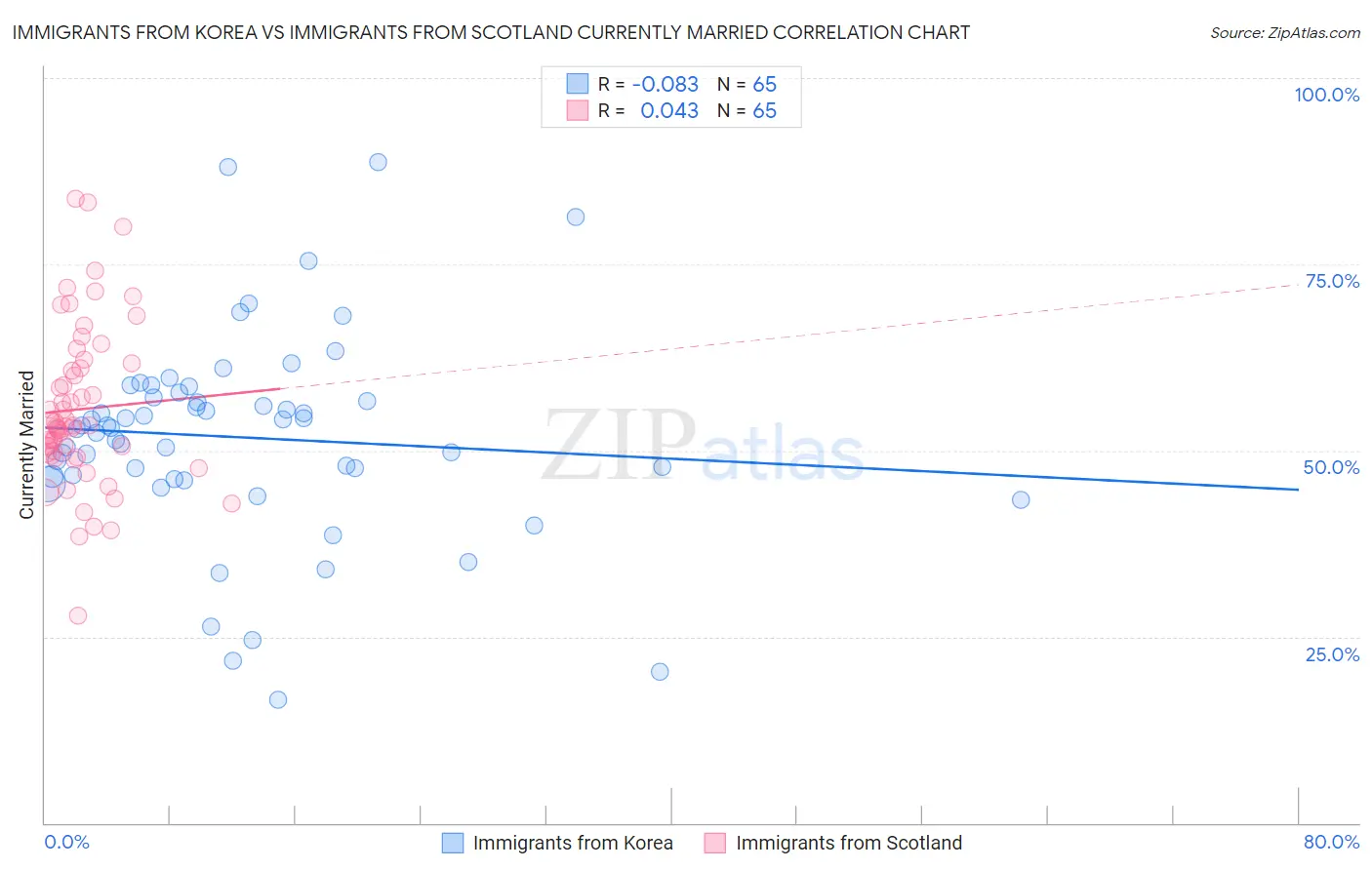 Immigrants from Korea vs Immigrants from Scotland Currently Married