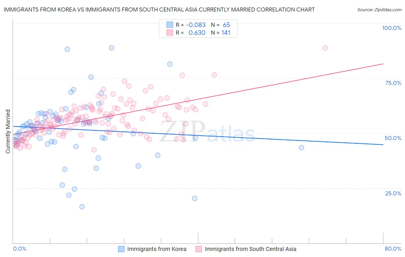 Immigrants from Korea vs Immigrants from South Central Asia Currently Married
