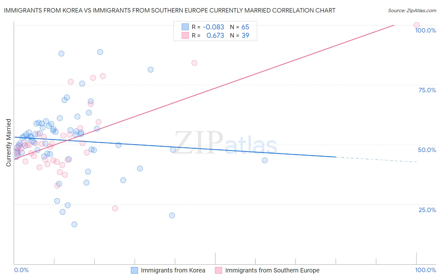 Immigrants from Korea vs Immigrants from Southern Europe Currently Married