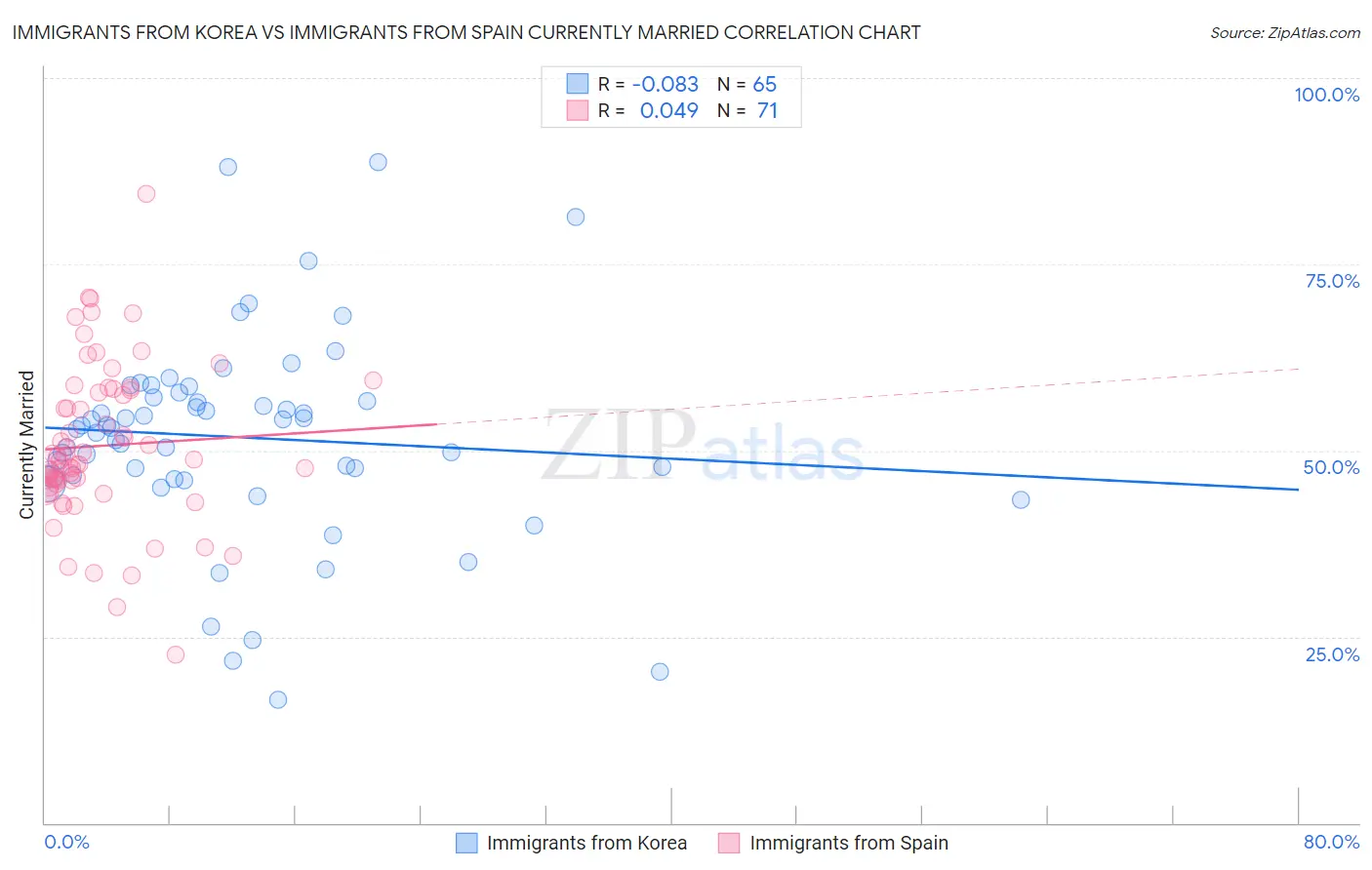 Immigrants from Korea vs Immigrants from Spain Currently Married