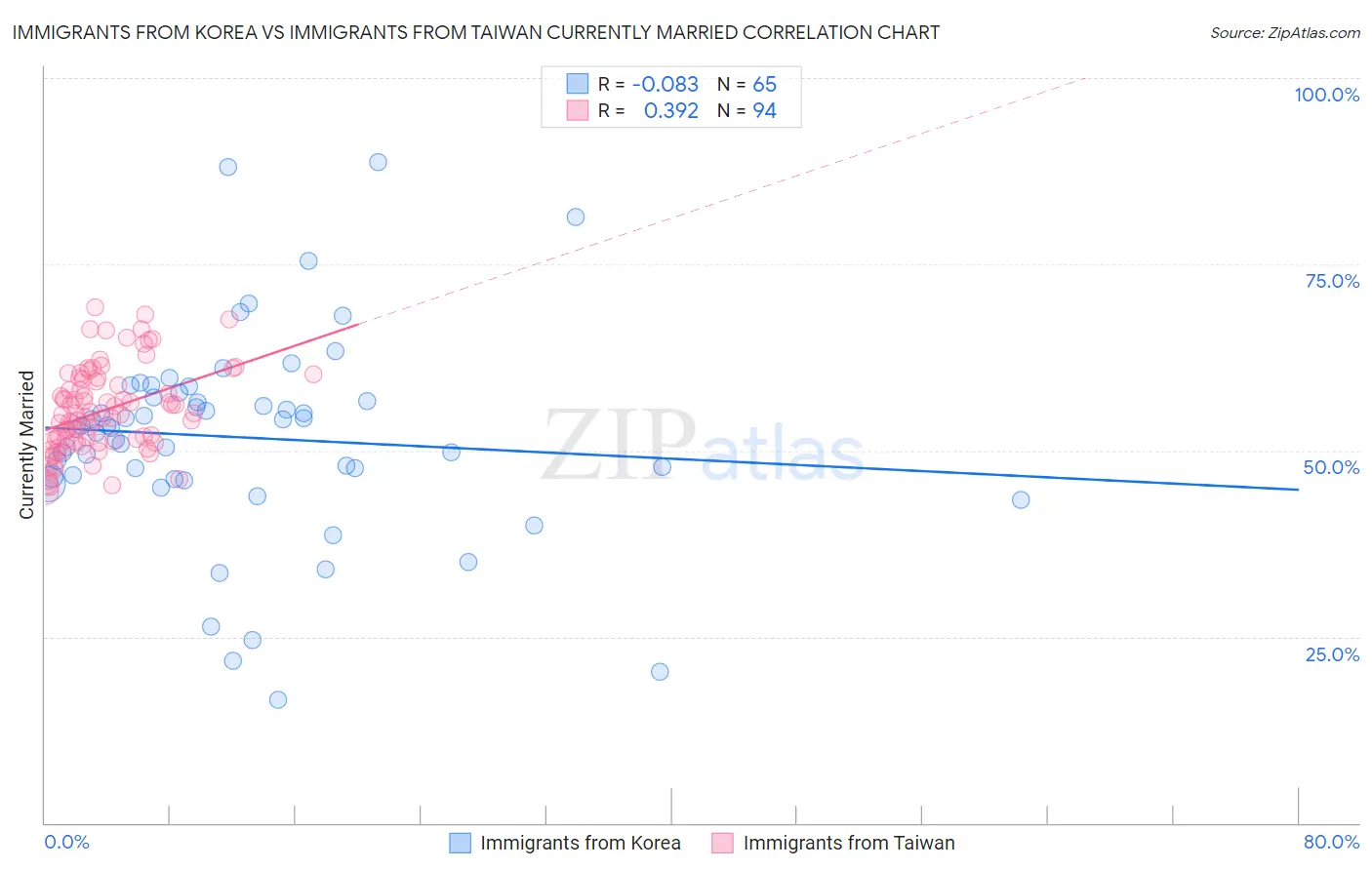 Immigrants from Korea vs Immigrants from Taiwan Currently Married