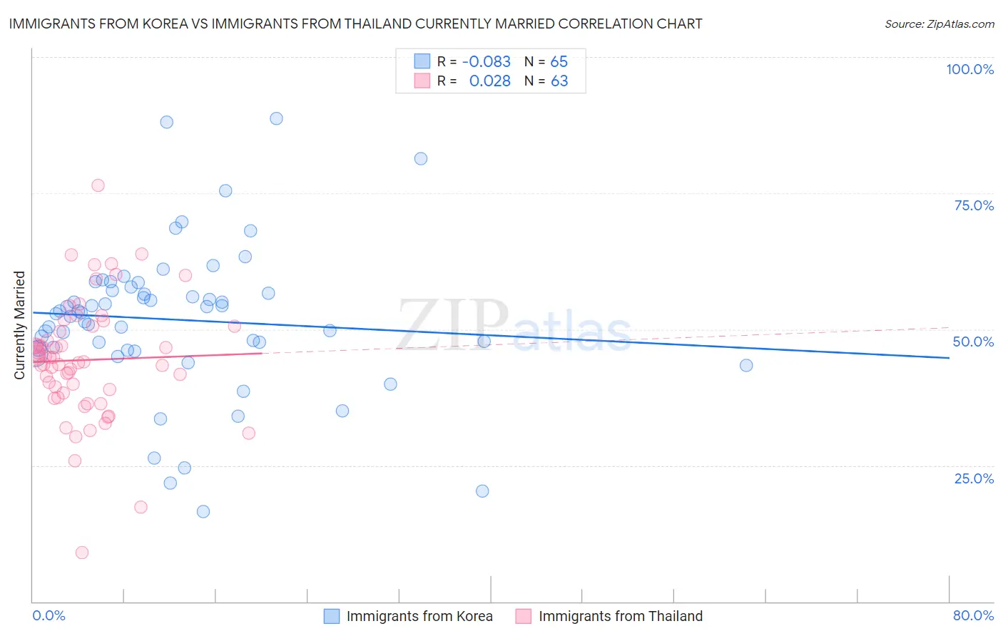 Immigrants from Korea vs Immigrants from Thailand Currently Married