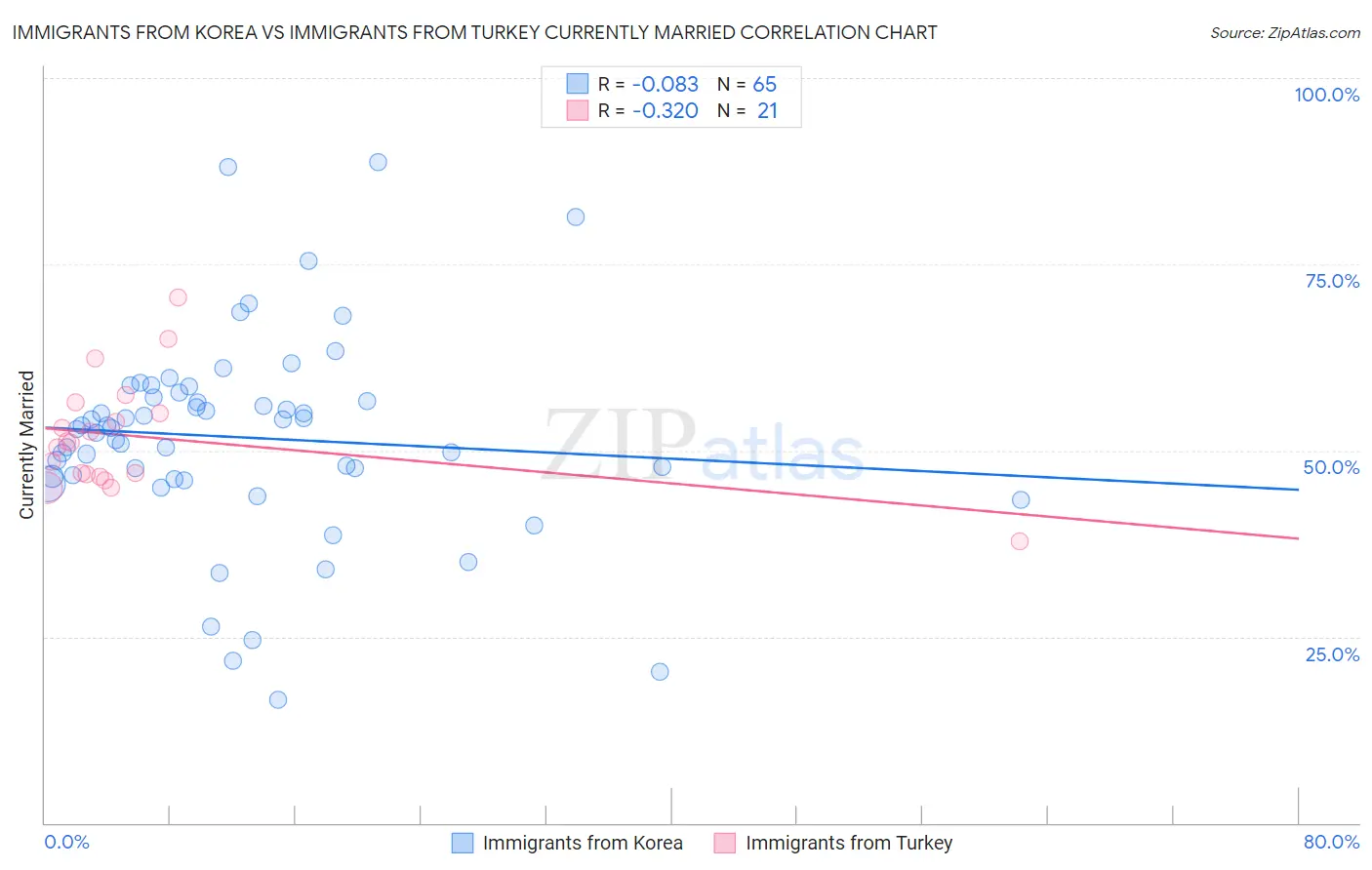 Immigrants from Korea vs Immigrants from Turkey Currently Married