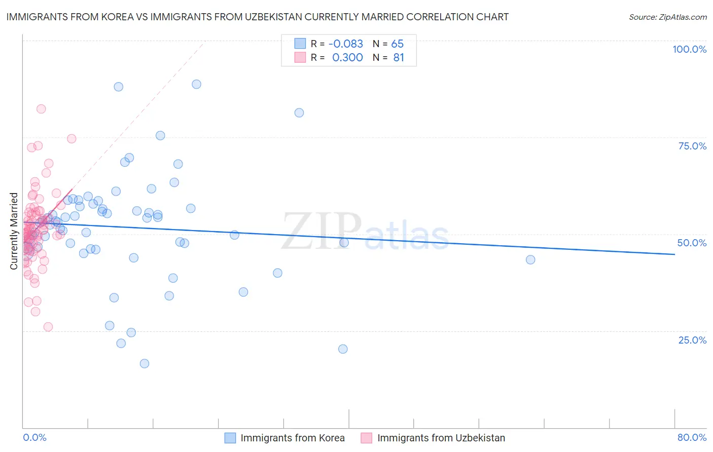 Immigrants from Korea vs Immigrants from Uzbekistan Currently Married