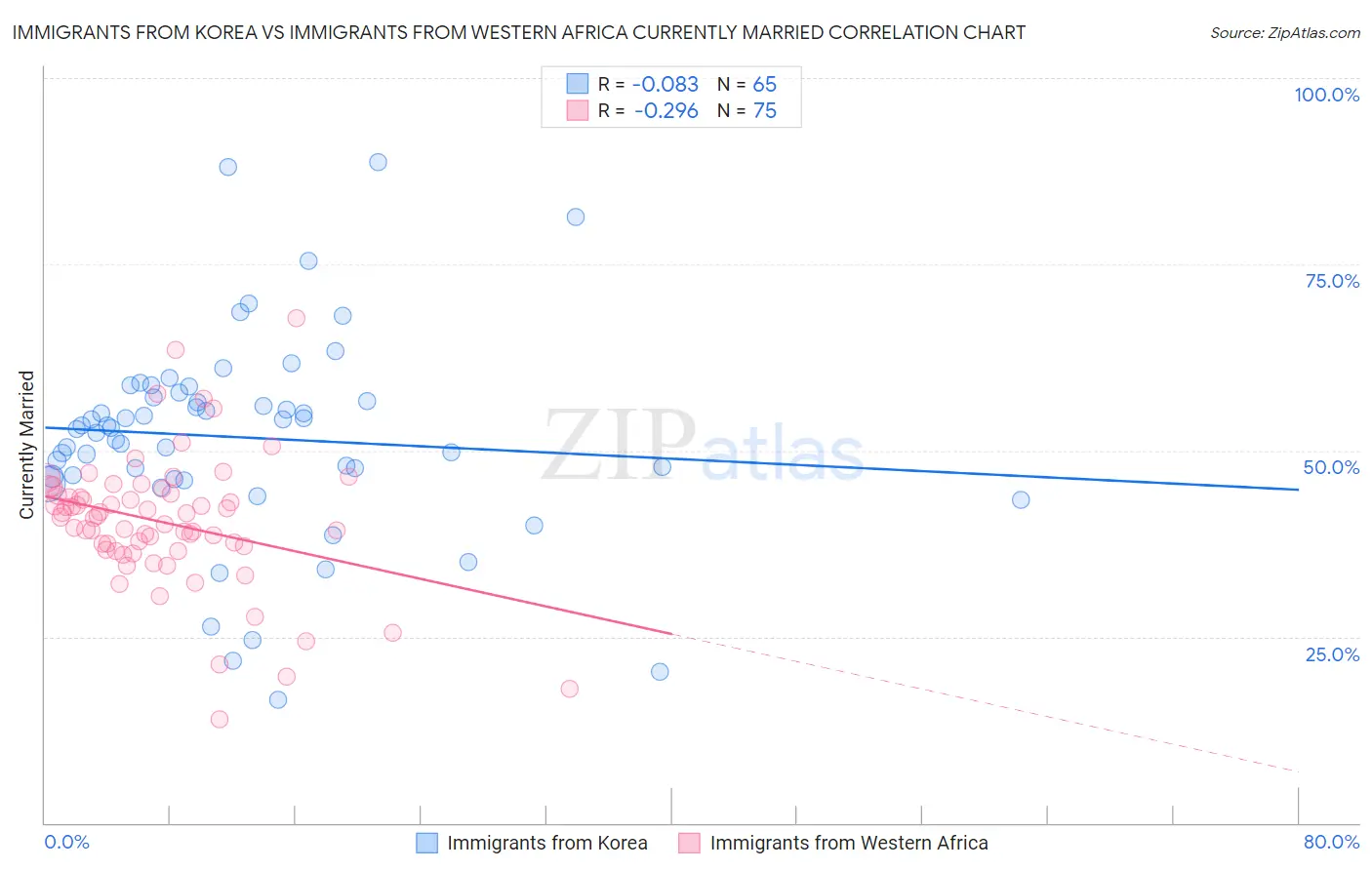Immigrants from Korea vs Immigrants from Western Africa Currently Married