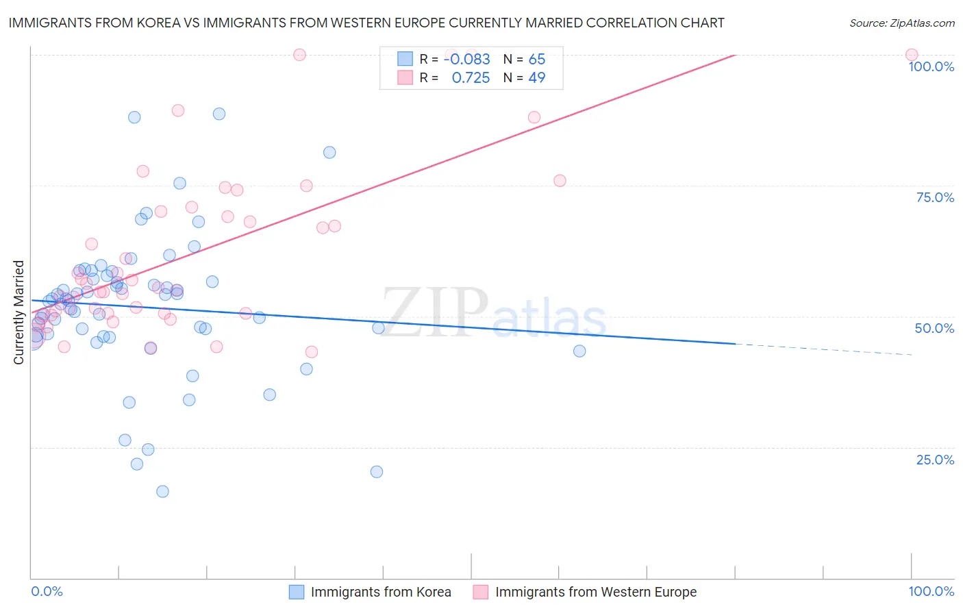Immigrants from Korea vs Immigrants from Western Europe Currently Married