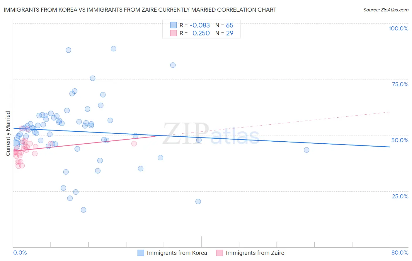 Immigrants from Korea vs Immigrants from Zaire Currently Married