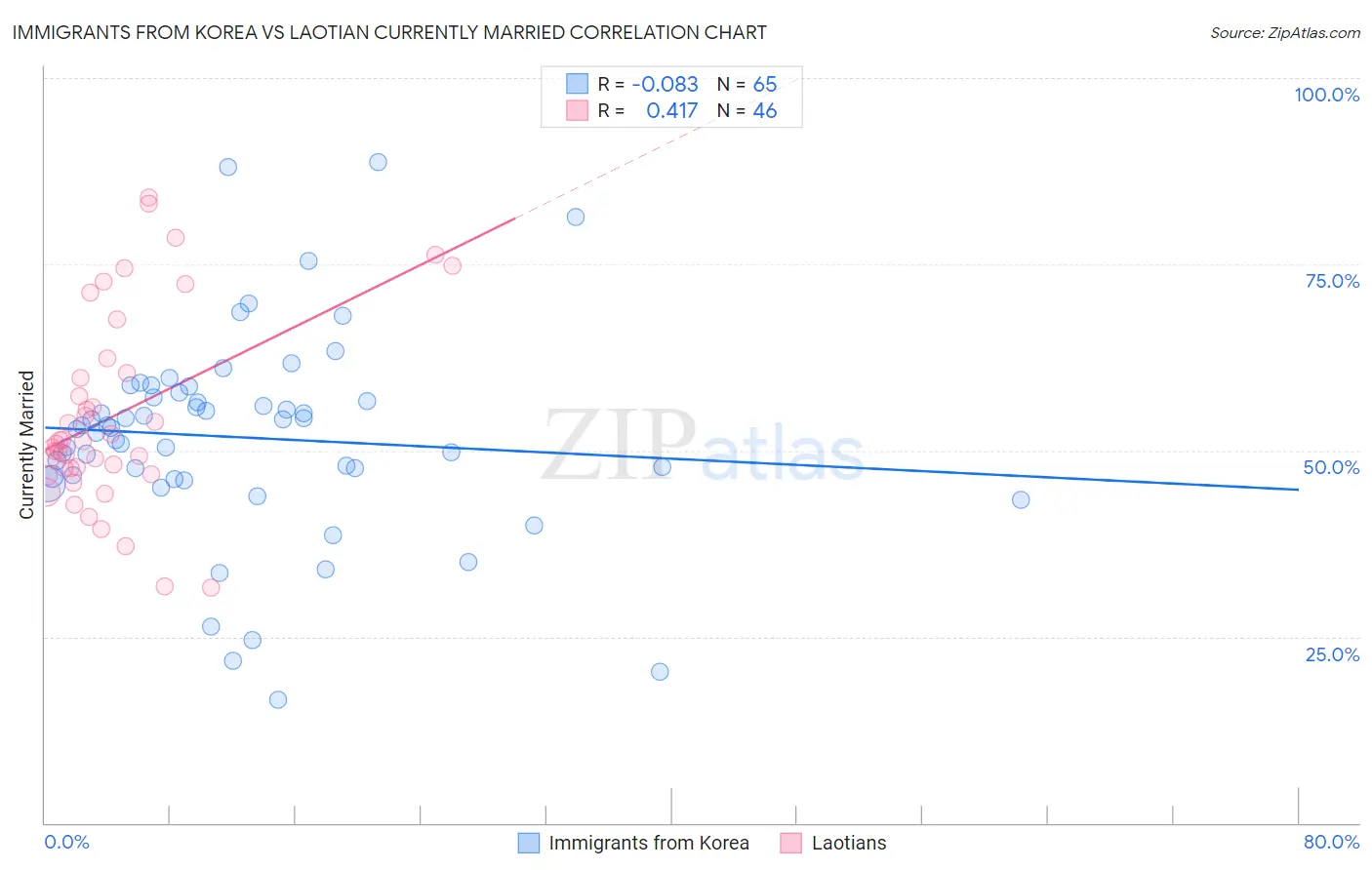 Immigrants from Korea vs Laotian Currently Married