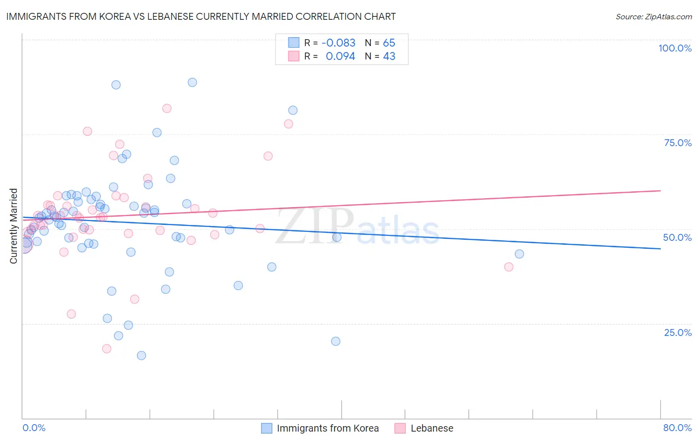 Immigrants from Korea vs Lebanese Currently Married
